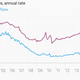 Image for article titled The eight most important economic charts of the week